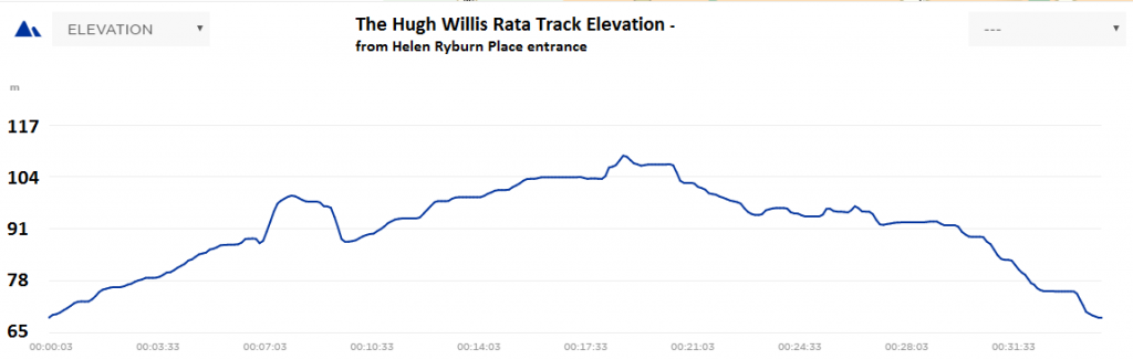 Rata Track Elevations