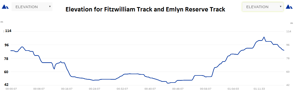 Fitzwilliam Track and Emlyn Reserve Track Elevations